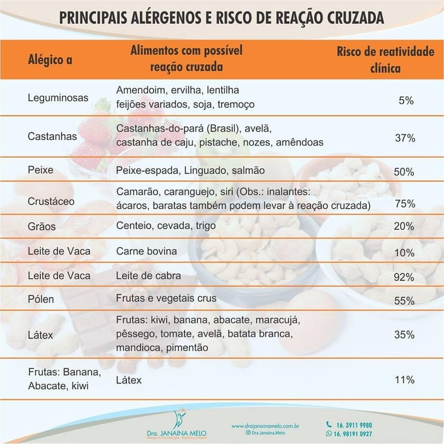 Principais alérgenos e riscos de reações cruzadas