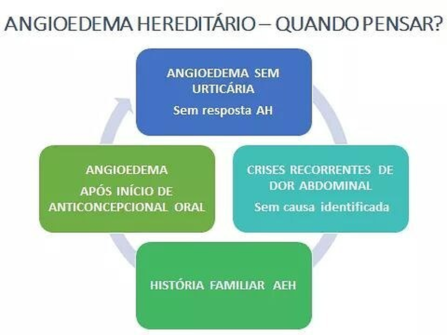 Conscientização do Angioedema Hereditário!