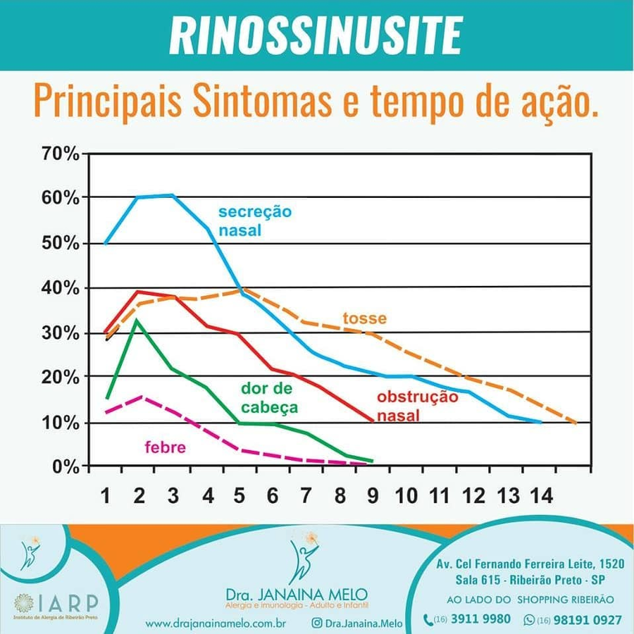 Rinossinusite - Sintomas e tempo de ação